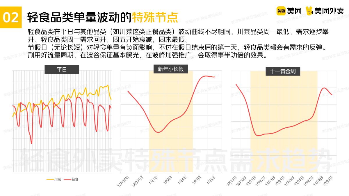 美团轻食品类运营指导手册.pdf