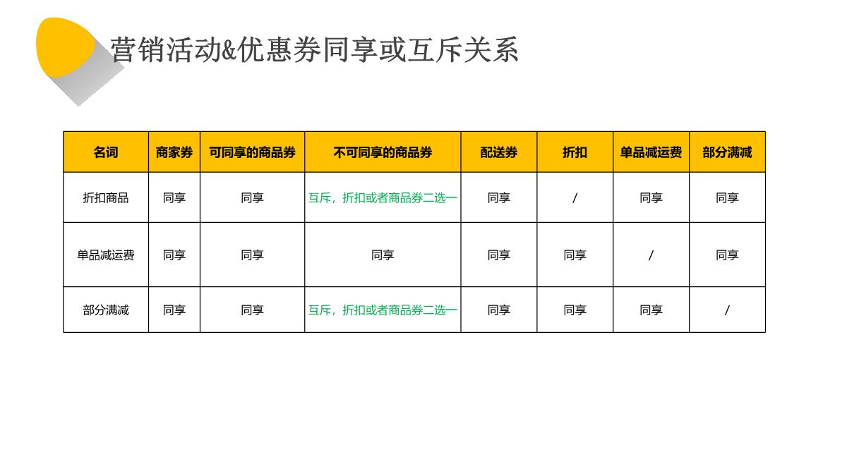美团闪购2022年7月夏日居家出行季-品类活动招商方案.pdf