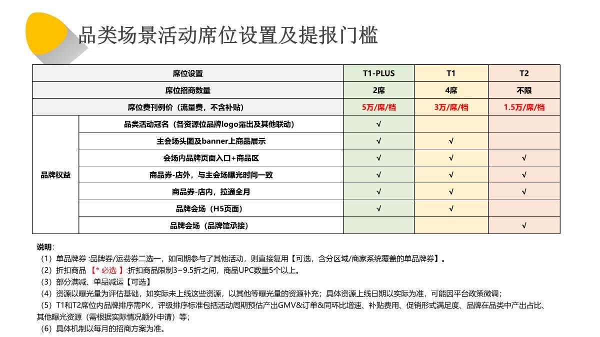 美团闪购2022年7月夏日居家出行季-品类活动招商方案.pdf