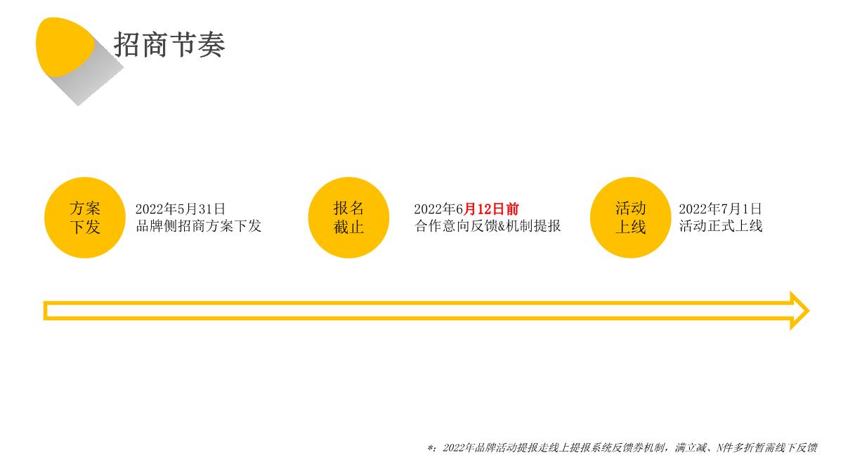 美团闪购2022年7月夏日居家出行季-品类活动招商方案.pdf
