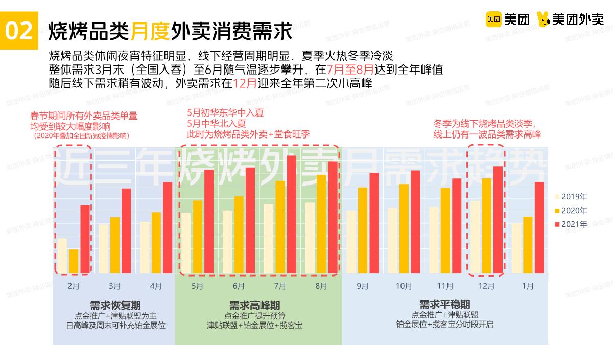 美团烧烤品类运营指导手册.pdf