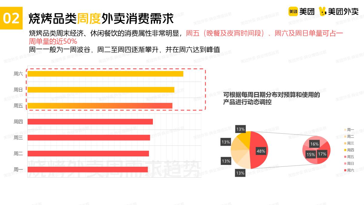 美团烧烤品类运营指导手册.pdf