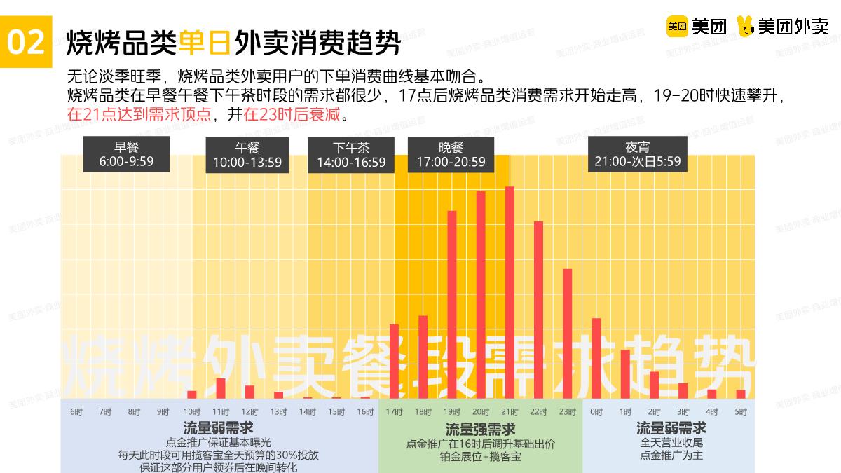 美团烧烤品类运营指导手册.pdf