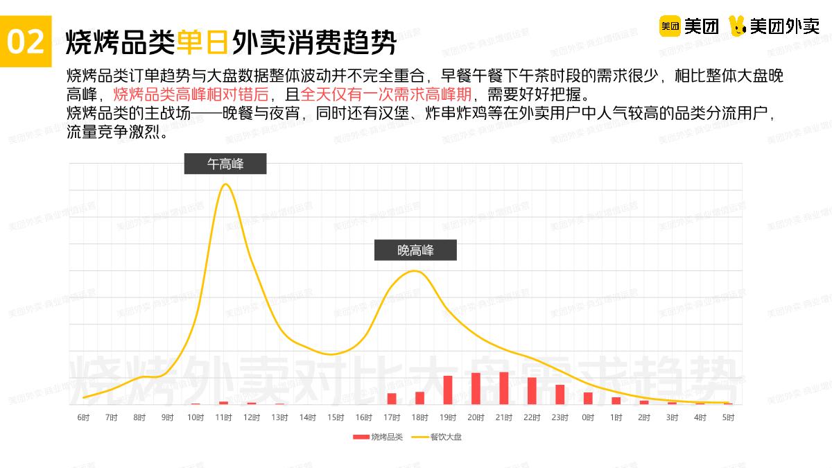 美团烧烤品类运营指导手册.pdf