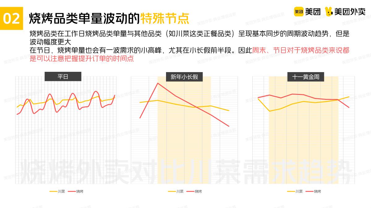 美团烧烤品类运营指导手册.pdf