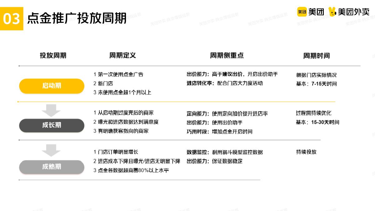 美团烧烤品类运营指导手册.pdf