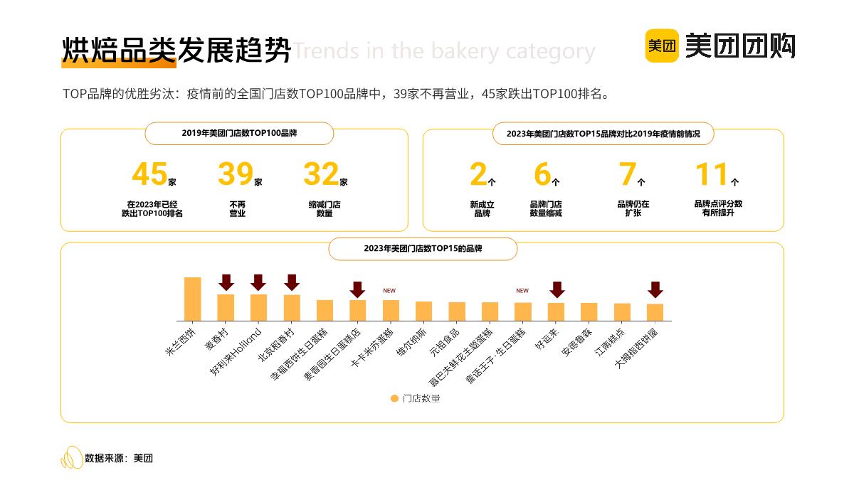 美团团购：2023美团到店餐饮品类报告之烘培行业疫情后发展变化洞察报告.pdf
