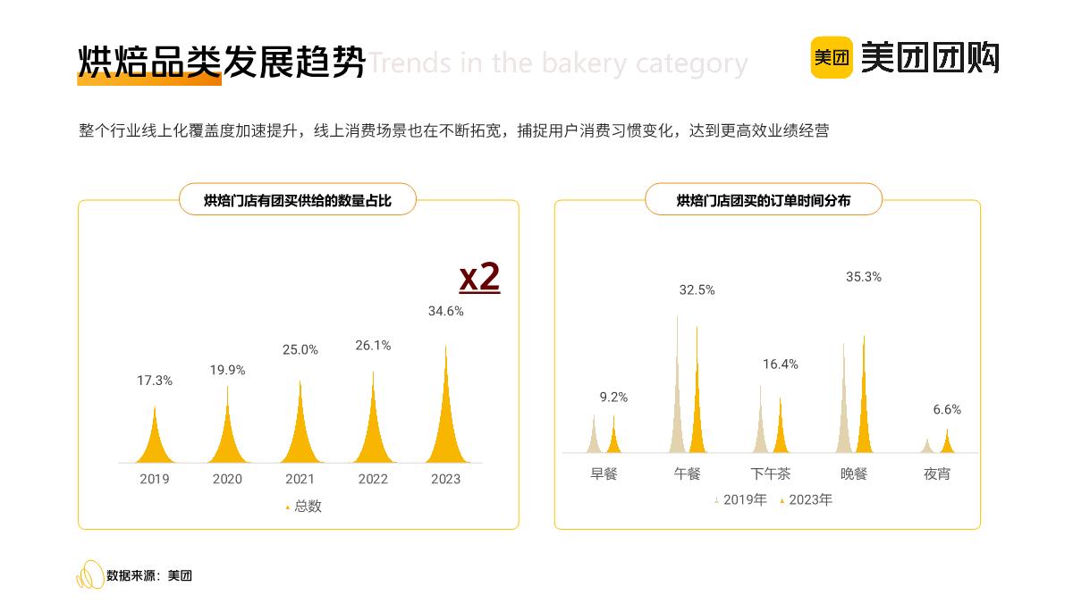 美团团购：2023美团到店餐饮品类报告之烘培行业疫情后发展变化洞察报告.pdf