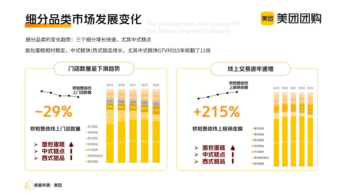 美团团购：2023美团到店餐饮品类报告之烘培行业疫情后发展变化洞察报告.pdf