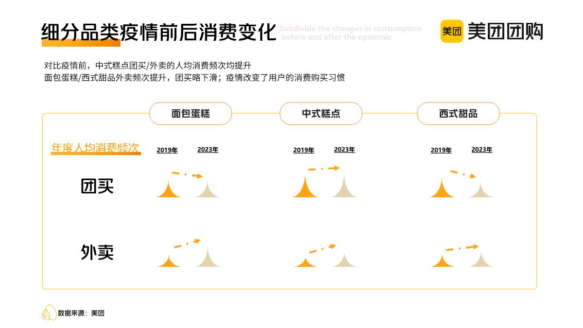 美团团购：2023美团到店餐饮品类报告之烘培行业疫情后发展变化洞察报告.pdf