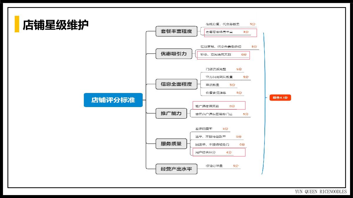 云魁美团&大众点评运营专案.pdf