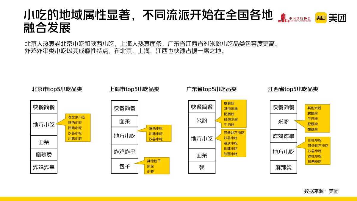 中国饭店协会&美团：2022-2023年中国小吃产业发展报告.pdf