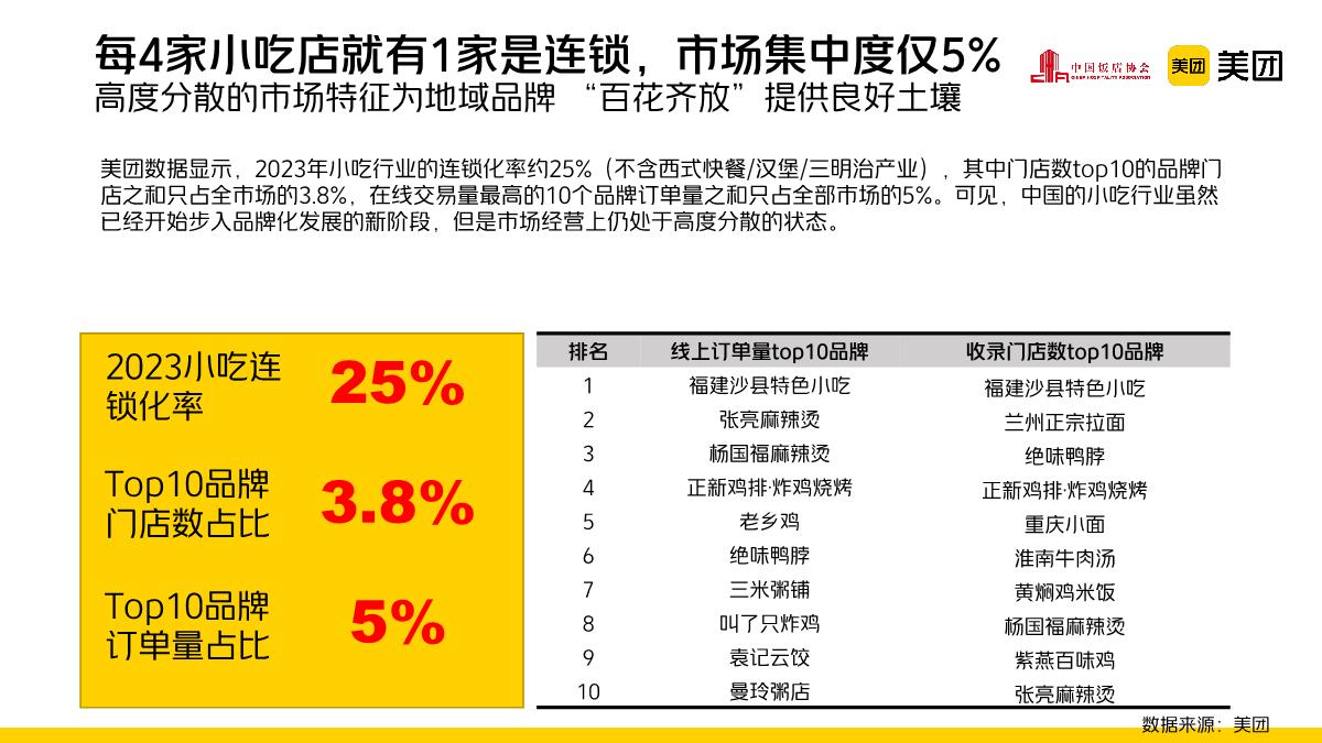 中国饭店协会&美团：2022-2023年中国小吃产业发展报告.pdf