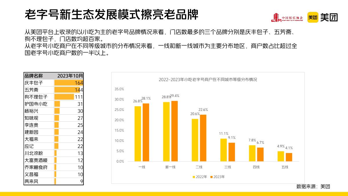 中国饭店协会&美团：2022-2023年中国小吃产业发展报告.pdf