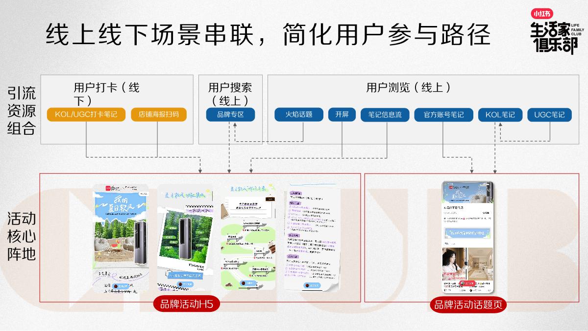 小红书《生活家俱乐部》2024年IP招商方案.pdf
