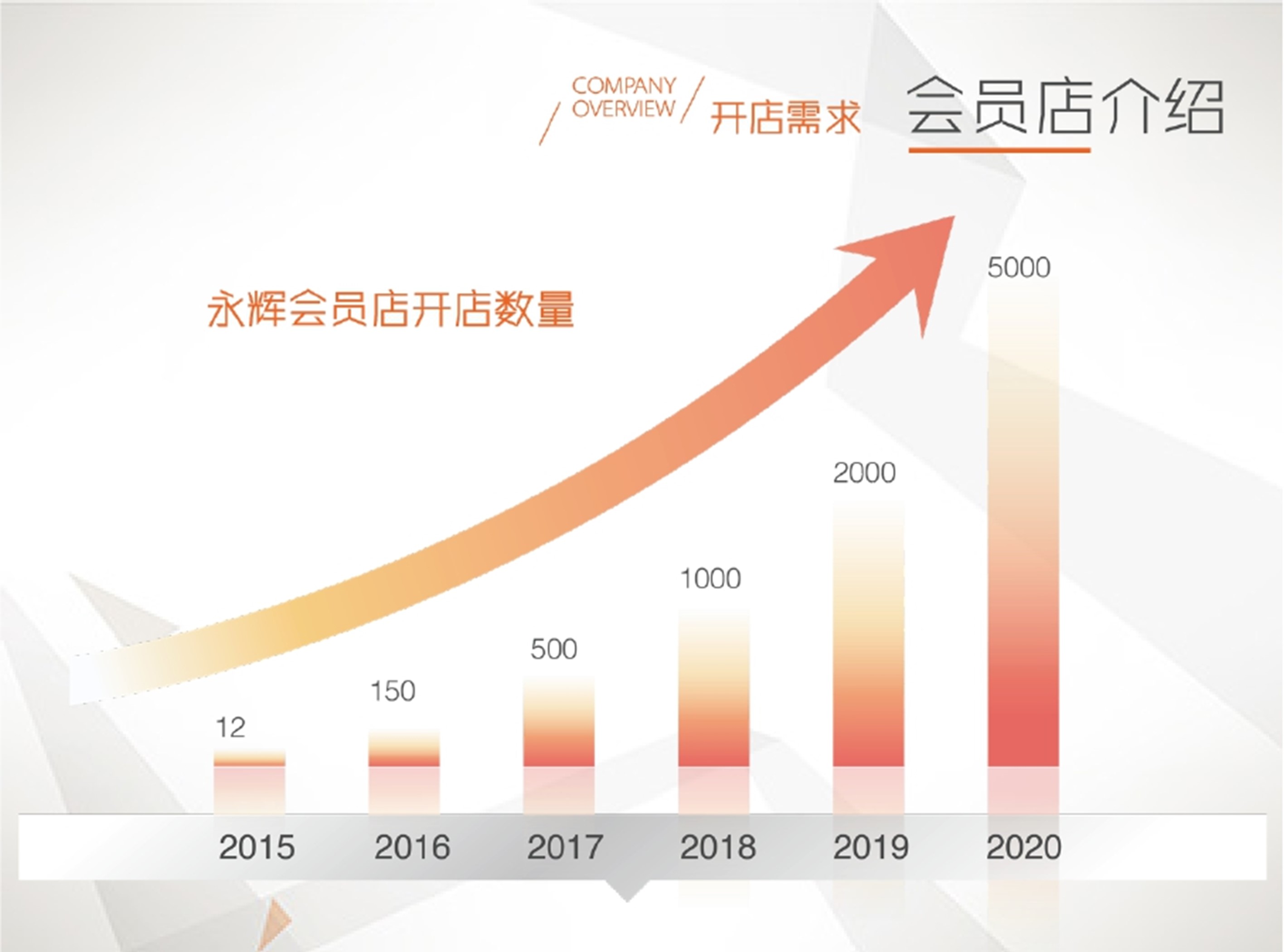 永辉会员店招商手册.pptx