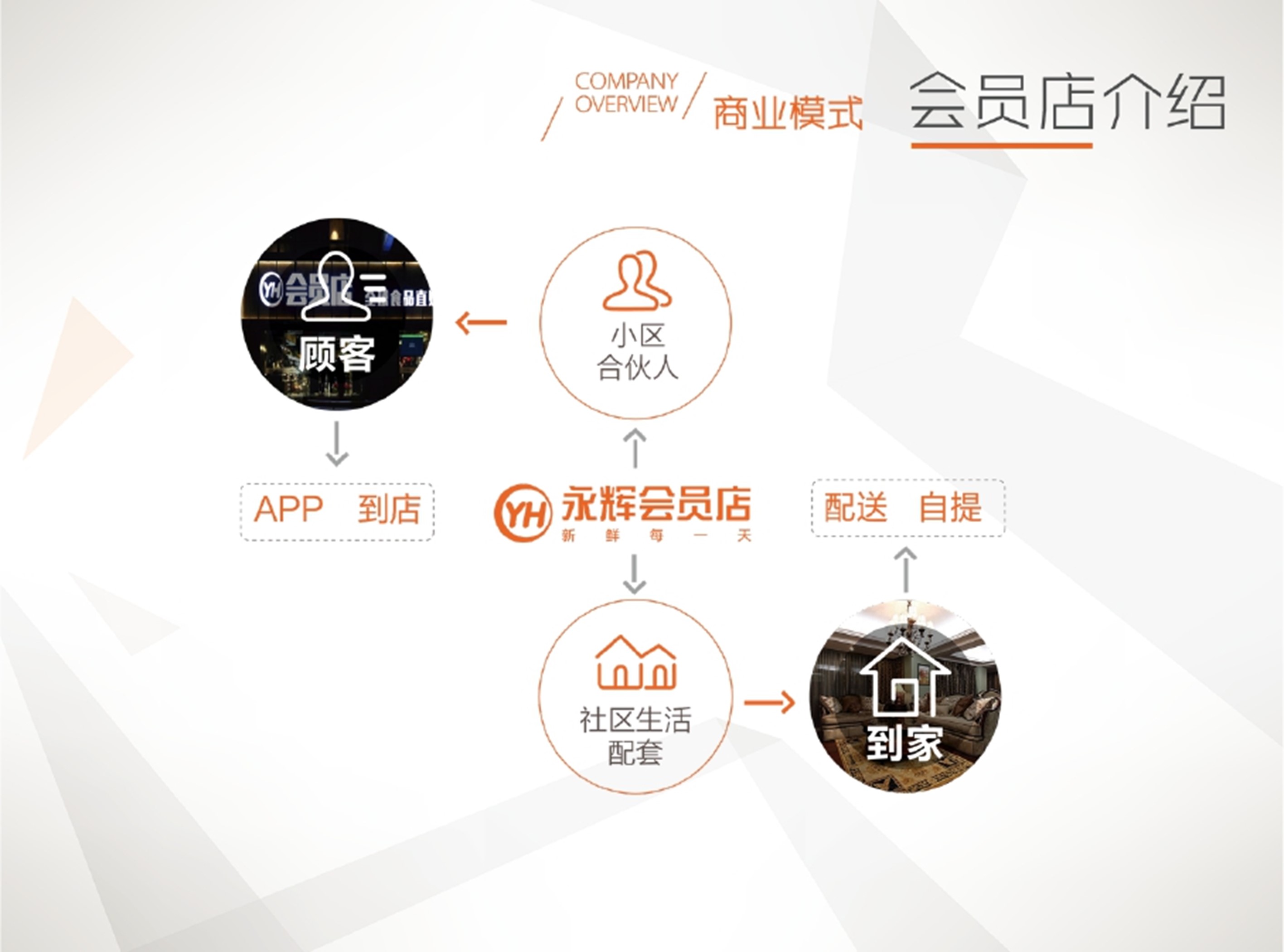 永辉会员店招商手册.pptx