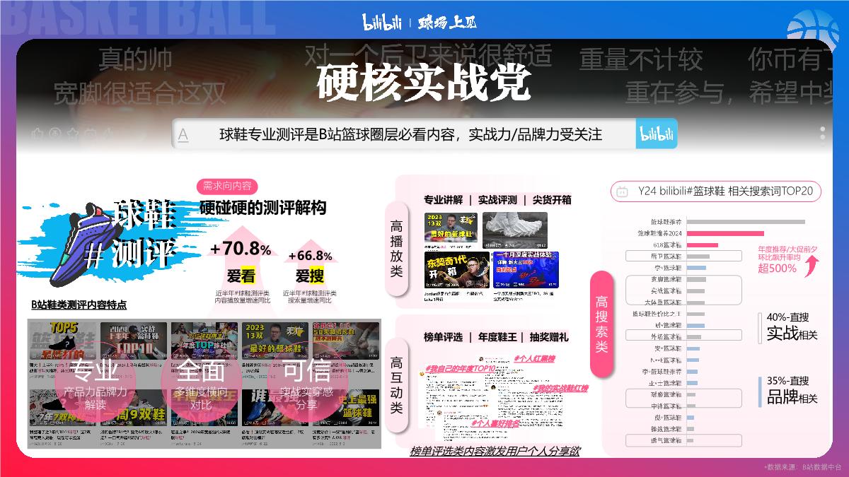 #球场上见#bilibili-PUGV篮球IP项目招商企划-0728.pdf