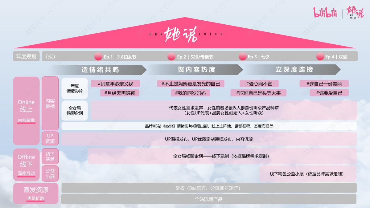 bilibili知识区《她说》女性向IP招商方案.pdf