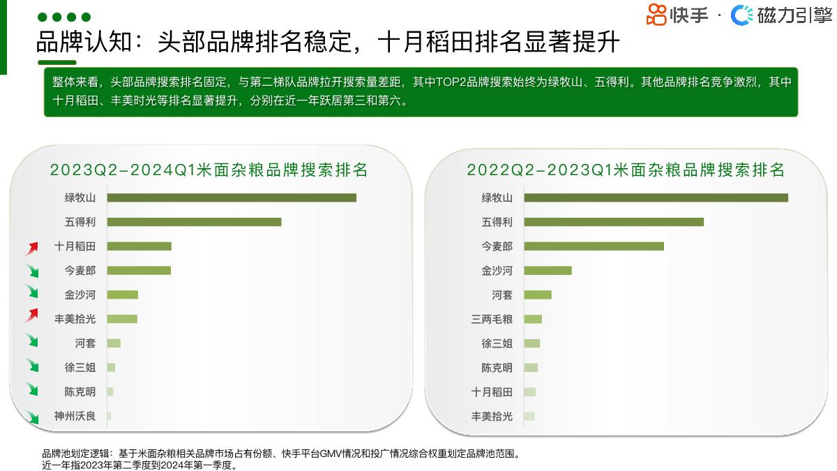 【磁力引擎】2024快手行业人群画像报告-粮油调味类目.pdf