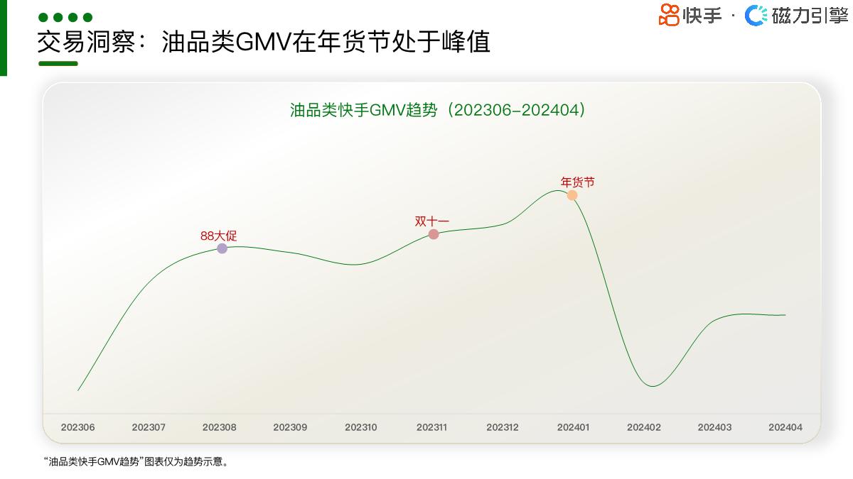 【磁力引擎】2024快手行业人群画像报告-粮油调味类目.pdf