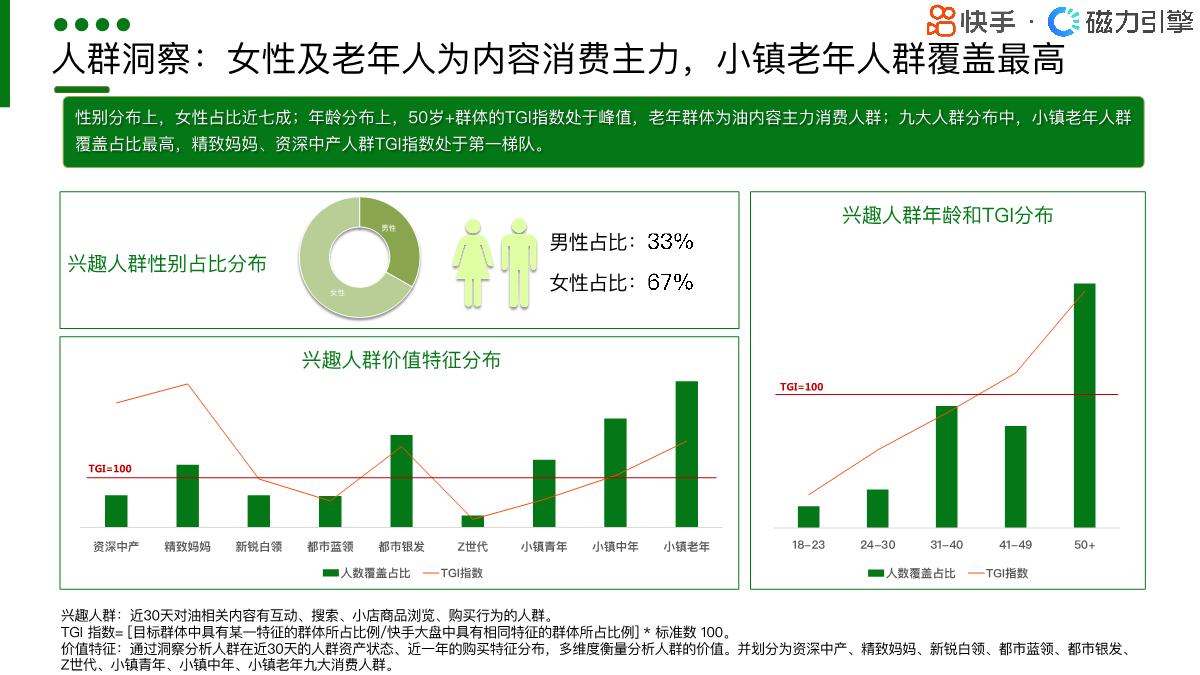 【磁力引擎】2024快手行业人群画像报告-粮油调味类目.pdf