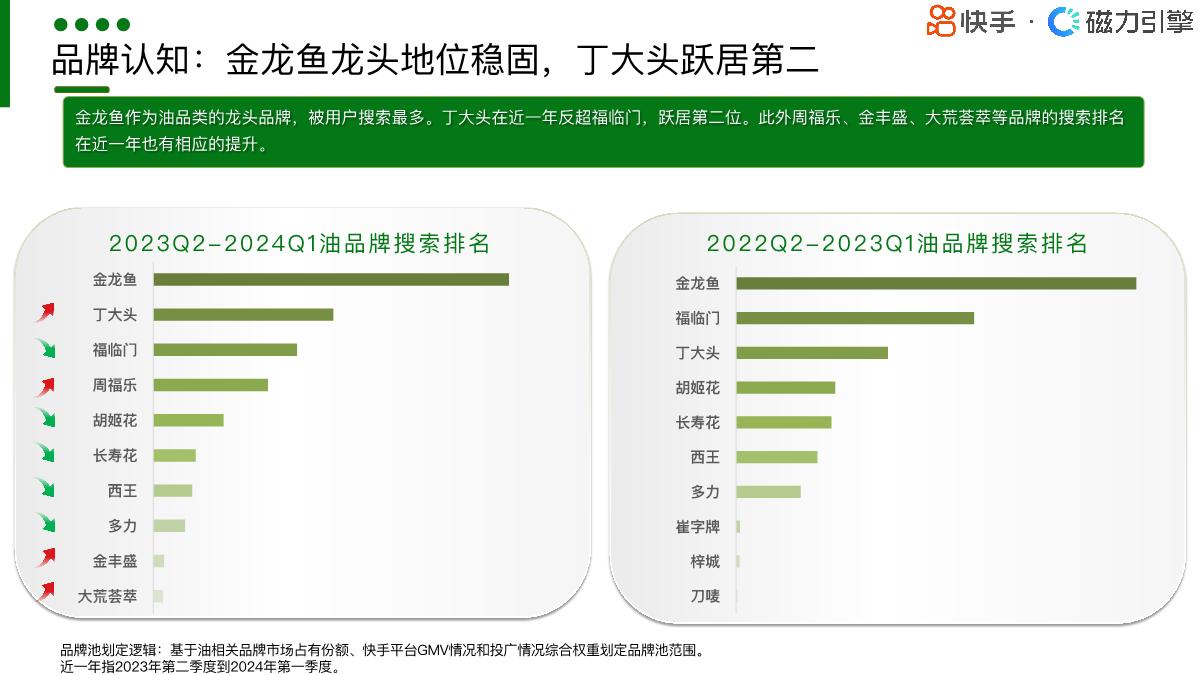 【磁力引擎】2024快手行业人群画像报告-粮油调味类目.pdf