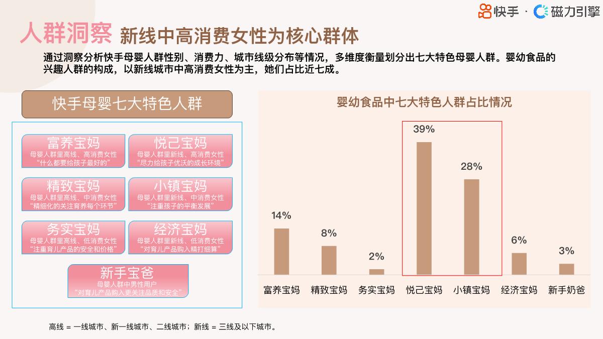 【磁力引擎】2024快手行业人群画像报告-婴幼食品类目.pdf