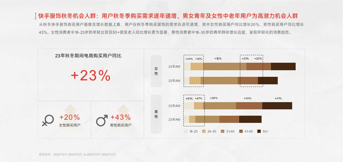 【快手】快手2024秋冬服饰行业趋势报告.pdf