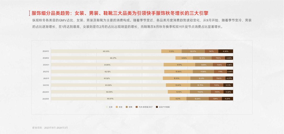 【快手】快手2024秋冬服饰行业趋势报告.pdf