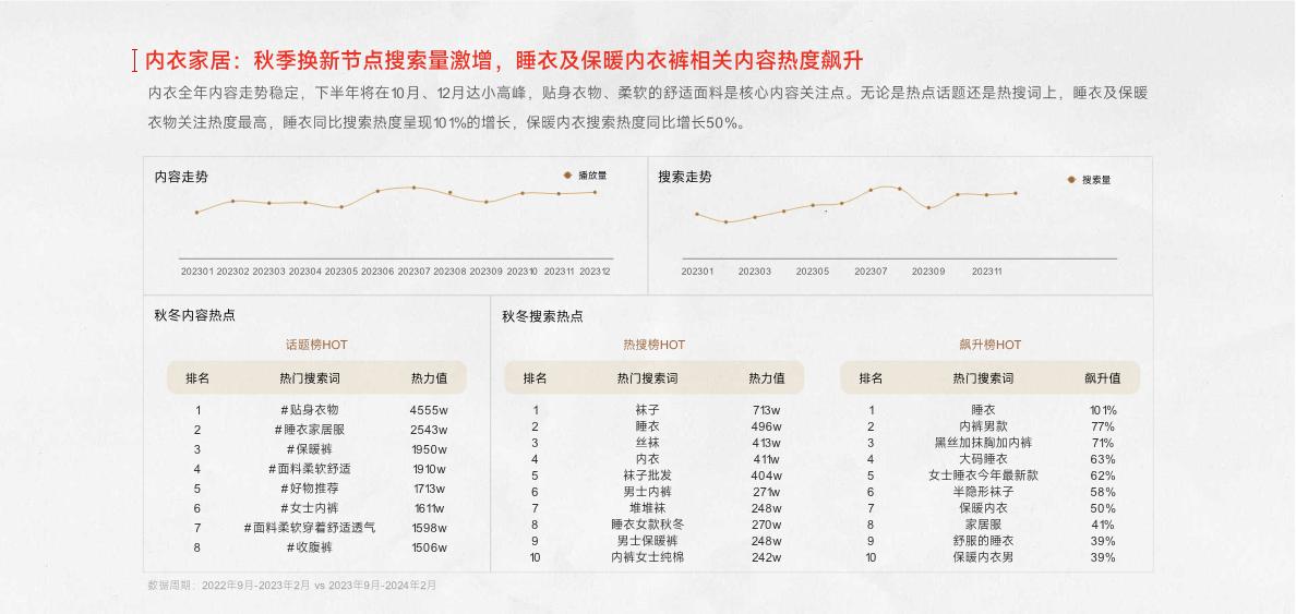 【快手】快手2024秋冬服饰行业趋势报告.pdf