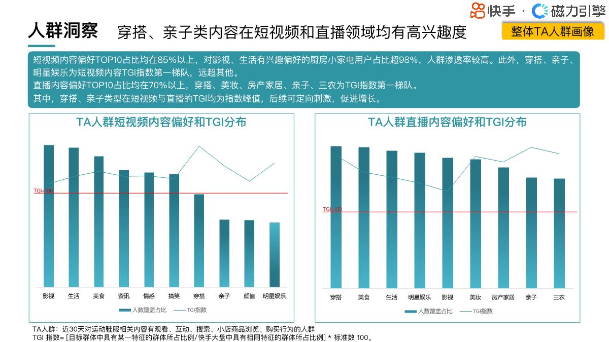 2024快手行业人群画像-运动鞋服类目-快手-22页.pdf