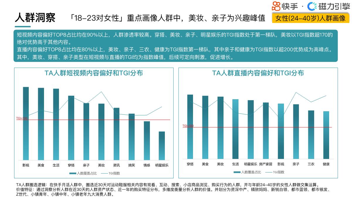 2024快手行业人群画像-运动鞋服类目-快手-22页.pdf