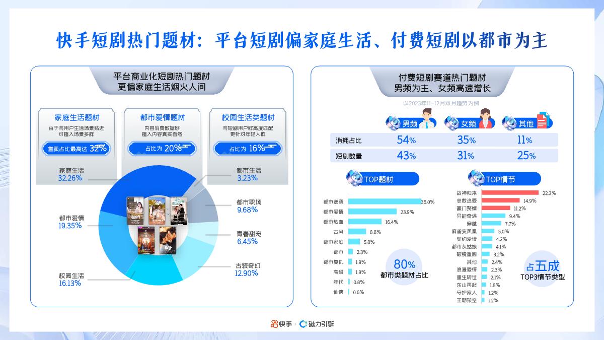 2024年快手磁力引擎短剧行业营销通案-32页.pdf