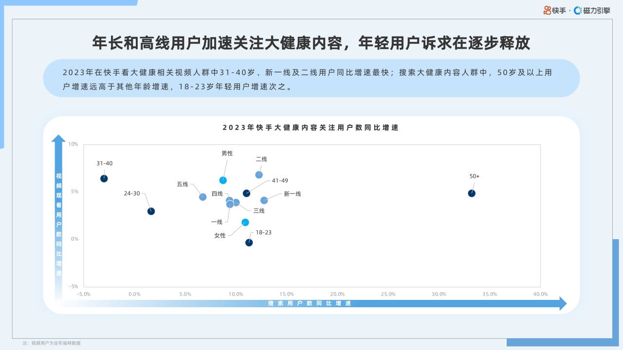 2024年快手大健康行业数据报告-40页.pdf
