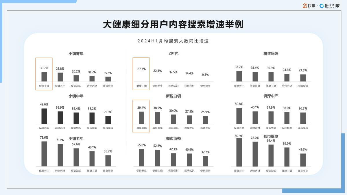 2024年快手大健康行业数据报告F1-65页.pdf