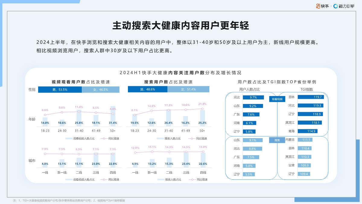 2024年快手大健康行业数据报告F1-65页.pdf