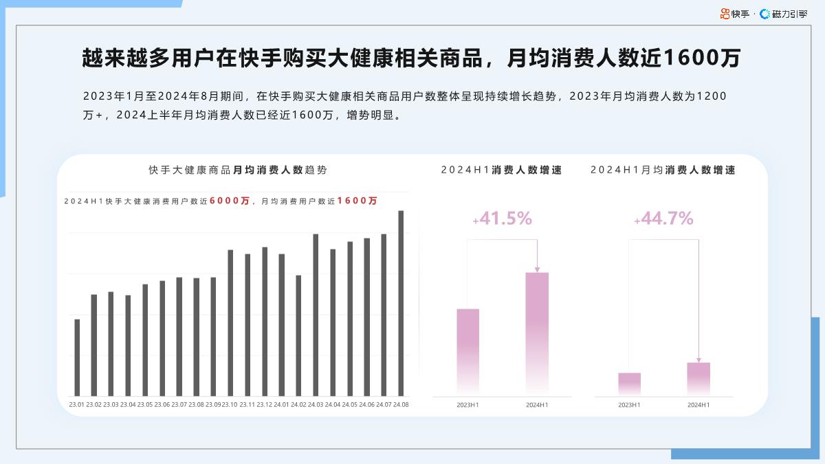 2024年快手大健康行业数据报告F1-65页.pdf