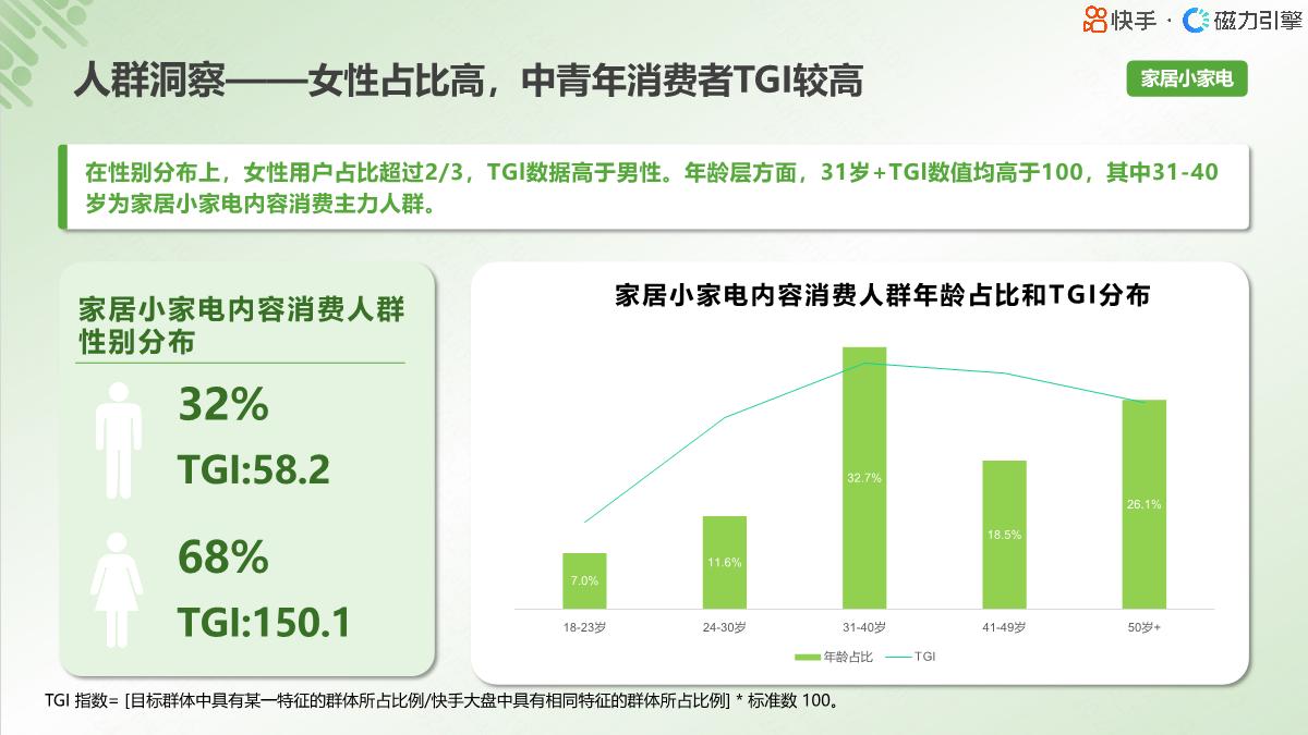 2024小家电行业人群画像报告-快手-19页.pdf
