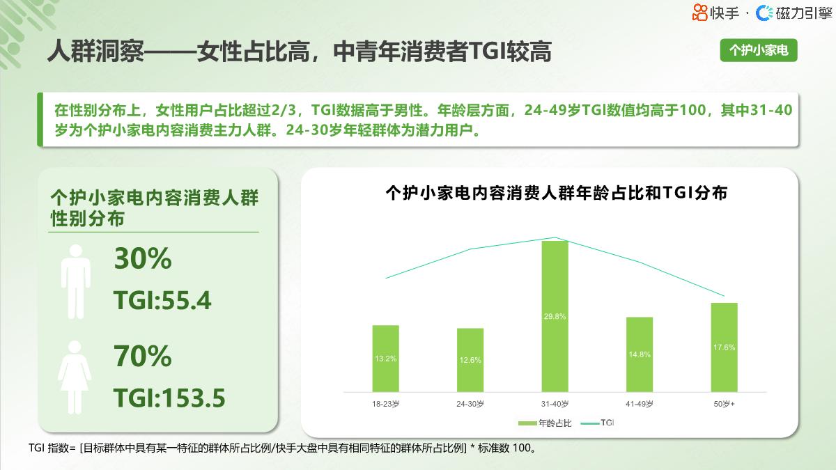 2024小家电行业人群画像报告-快手-19页.pdf