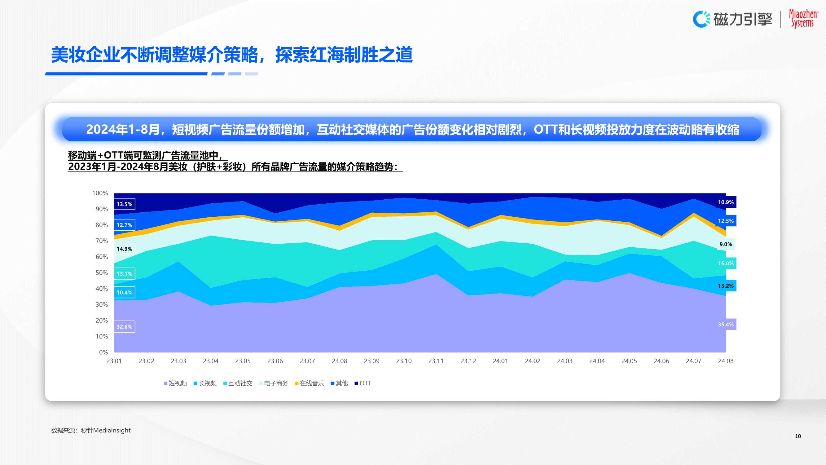 磁力引擎&秒针系统：2024年快手美妆行业营销价值白皮书-以人为本，全链经营.pdf