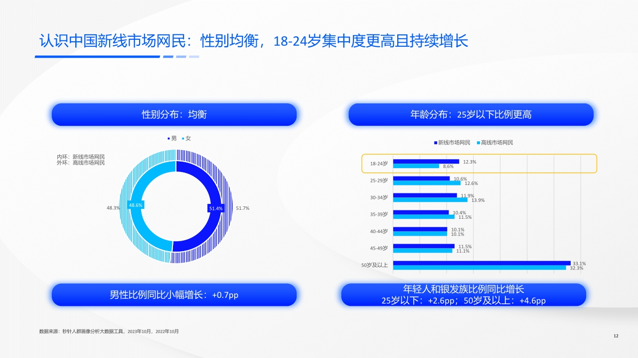 磁力引擎:2024快手新线市场营销洞察系列报告-价值导向触达有方.pdf
