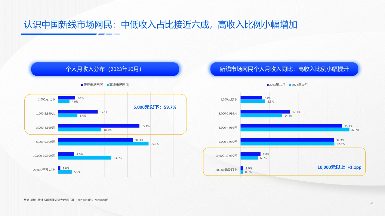 磁力引擎:2024快手新线市场营销洞察系列报告-价值导向触达有方.pdf