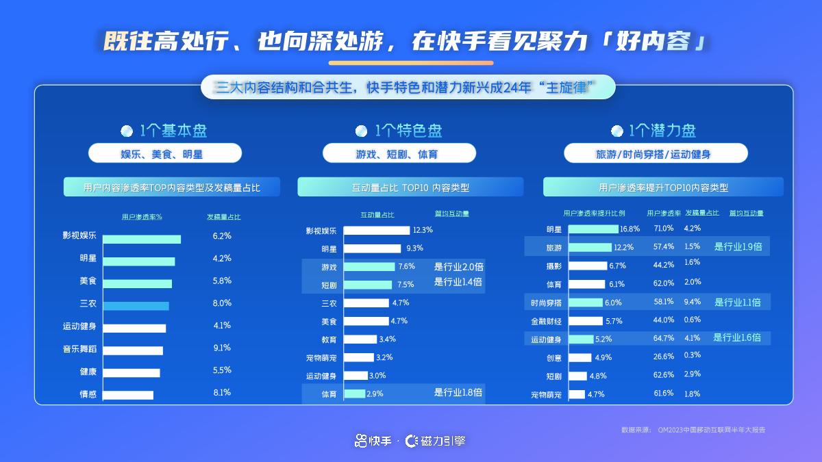 磁力引擎:2024年快手通信行业营销趋势及经营策略通案-47页.pdf