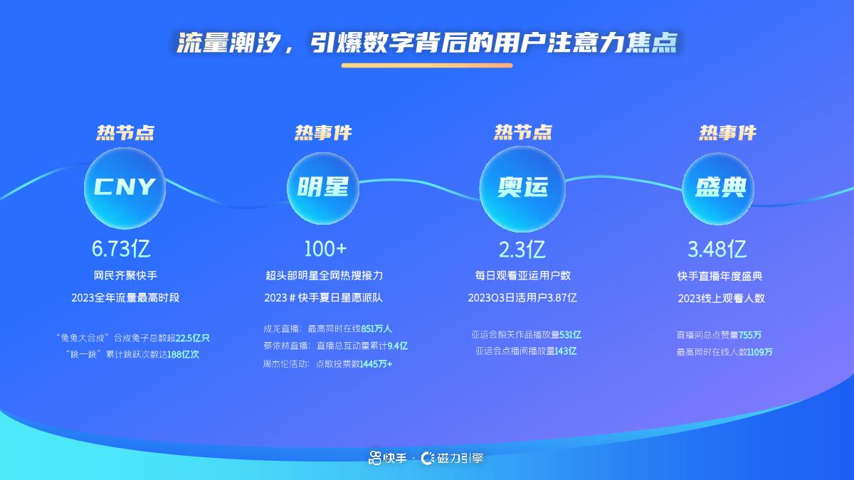 磁力引擎:2024年快手通信行业营销趋势及经营策略通案-47页.pdf