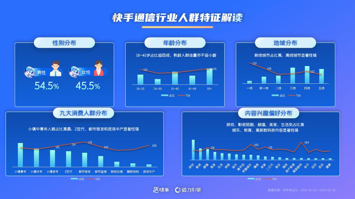 磁力引擎:2024年快手通信行业营销趋势及经营策略通案-47页.pdf