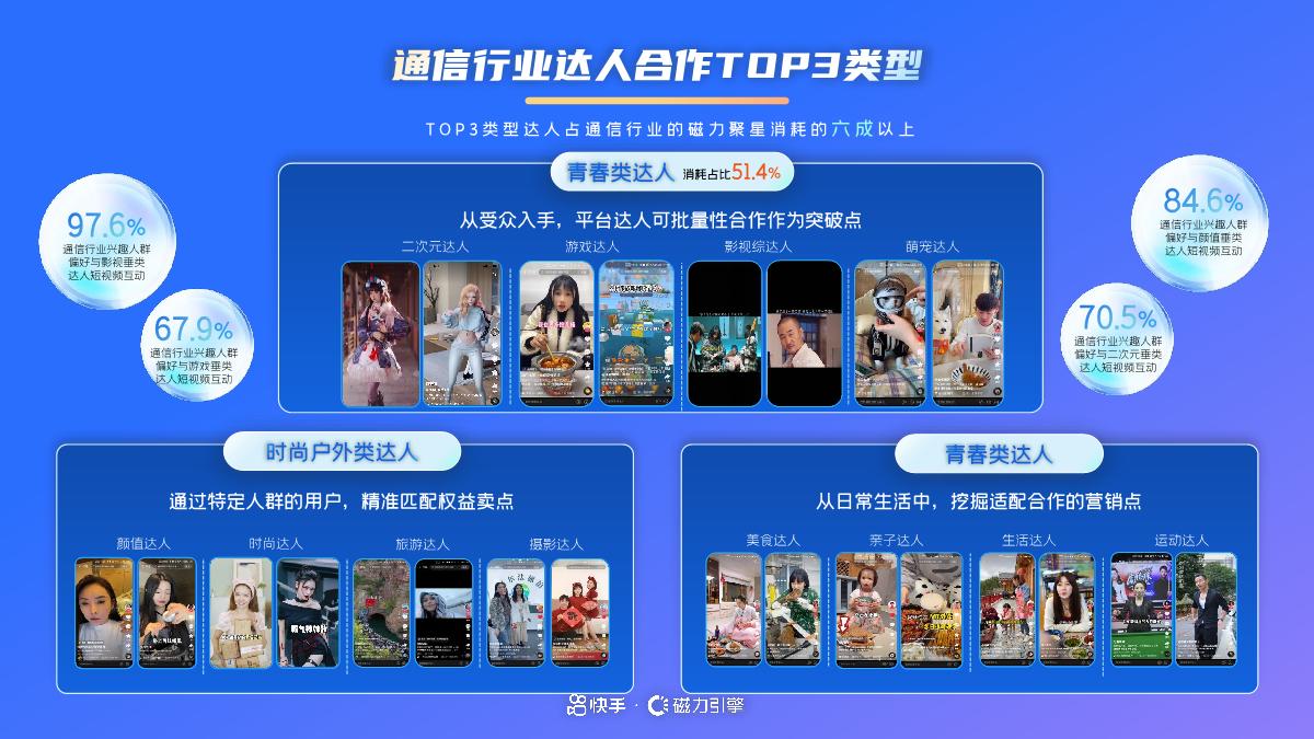 磁力引擎:2024年快手通信行业营销趋势及经营策略通案-47页.pdf