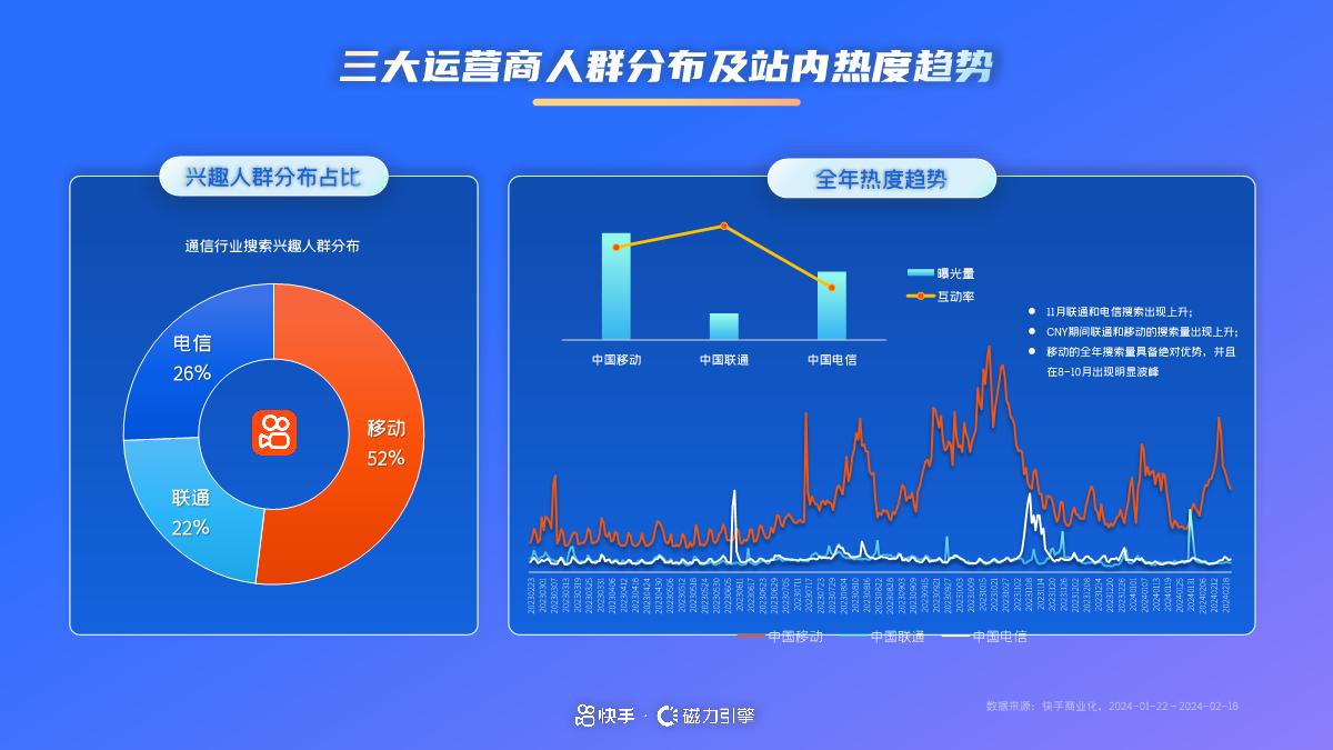 磁力引擎:2024年快手通信行业营销趋势及经营策略通案-47页.pdf