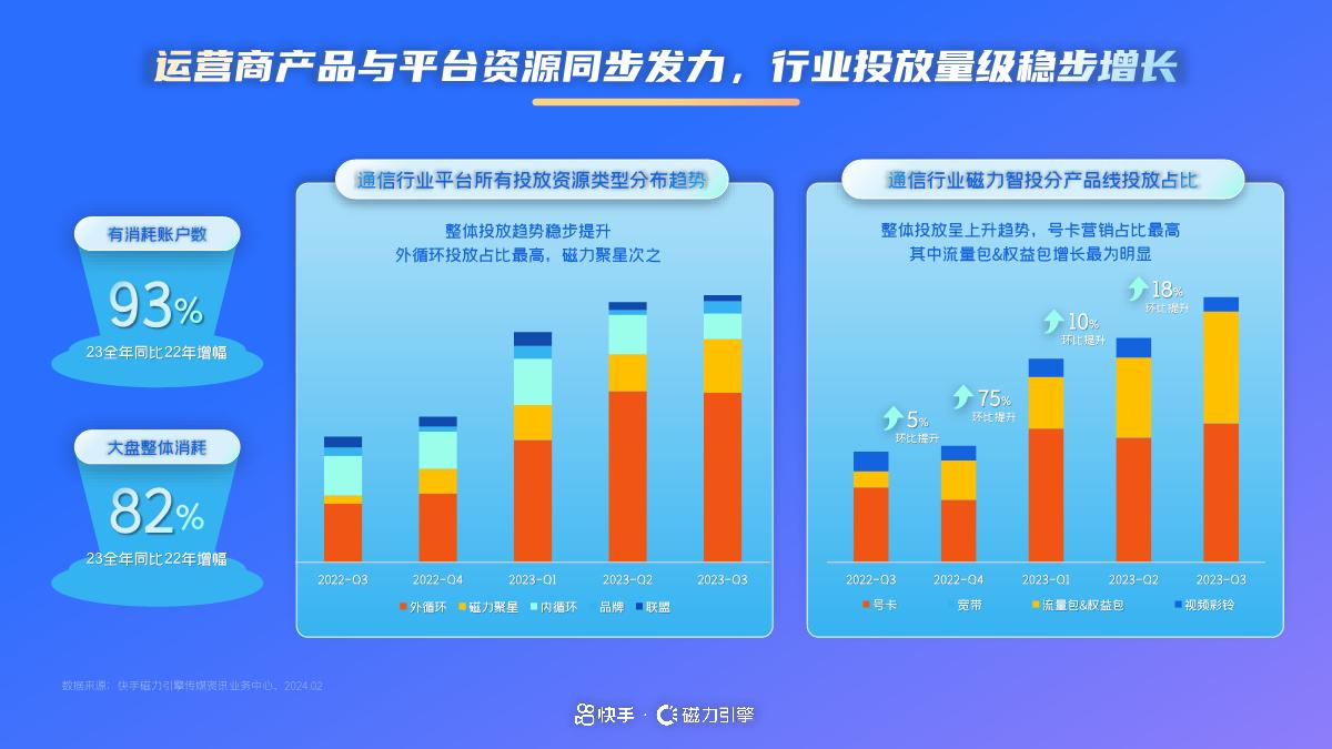 磁力引擎:2024年快手通信行业营销趋势及经营策略通案-47页.pdf