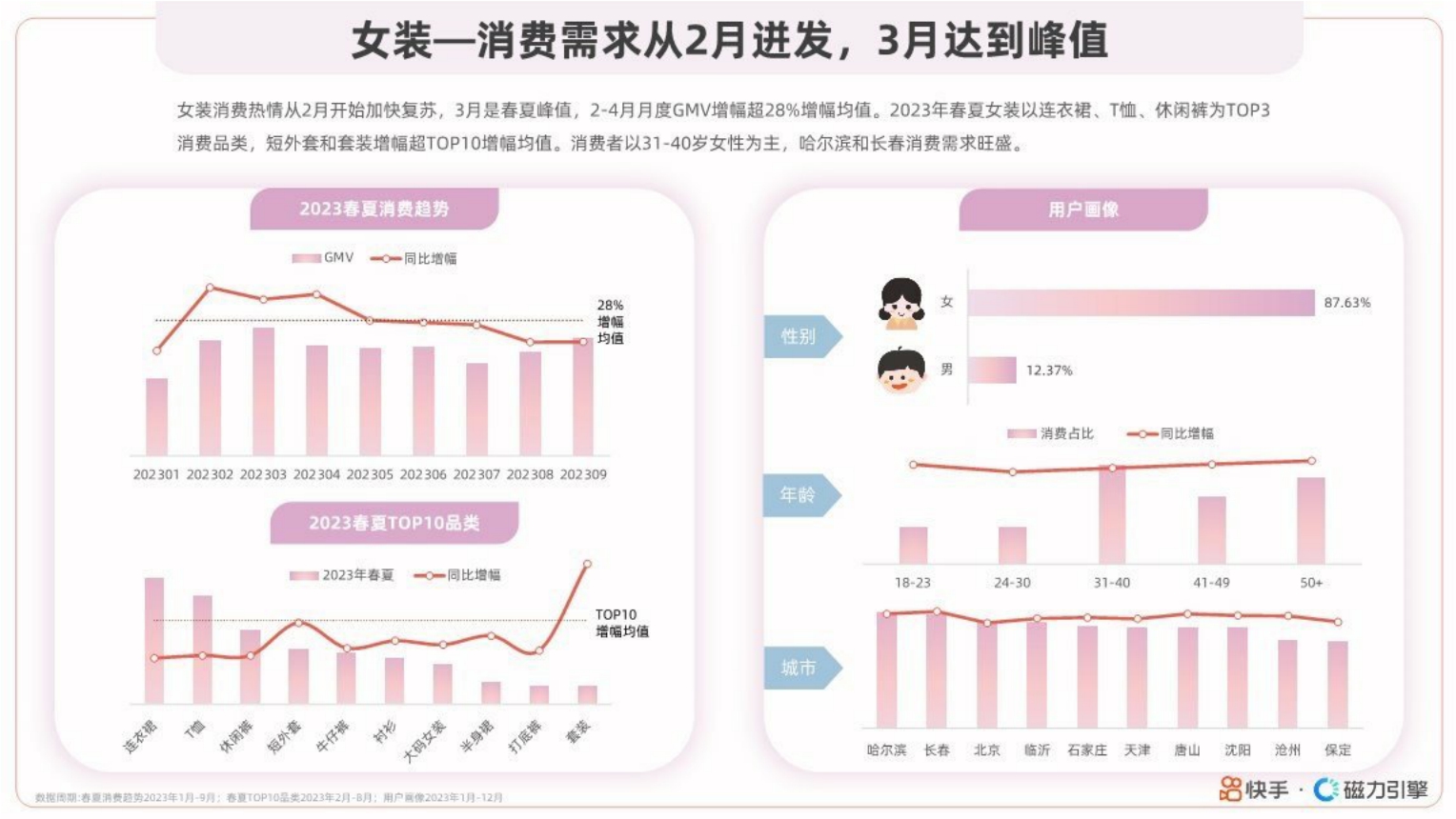 磁力引擎：快手服饰2024春夏潮流趋势风格报告.pdf